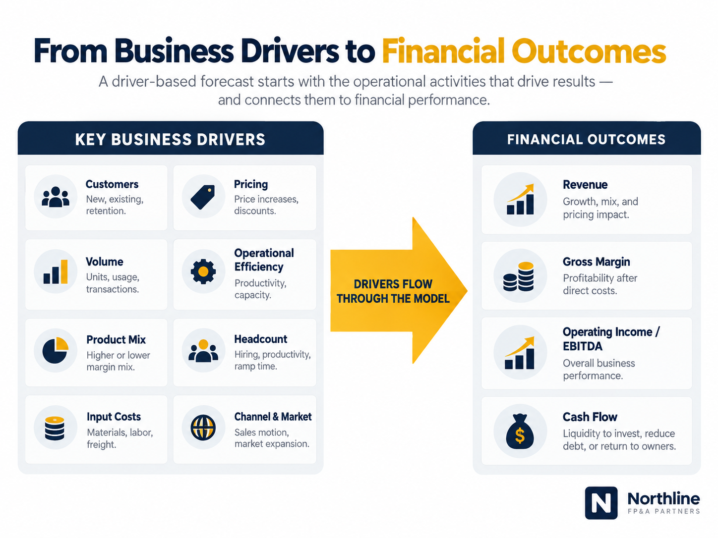 From Business Drivers to Financial Outcomes, showing key operating drivers flowing through a forecast model to revenue, gross margin, operating income and cash flow