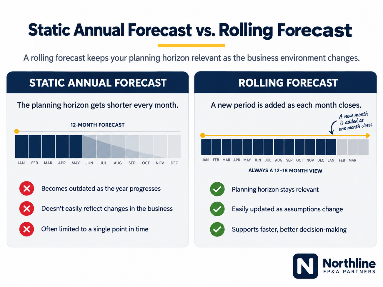 Static Annual Forecast versus Rolling Forecast, comparing a shortening annual horizon with a continuously extended 12 to 18 month view