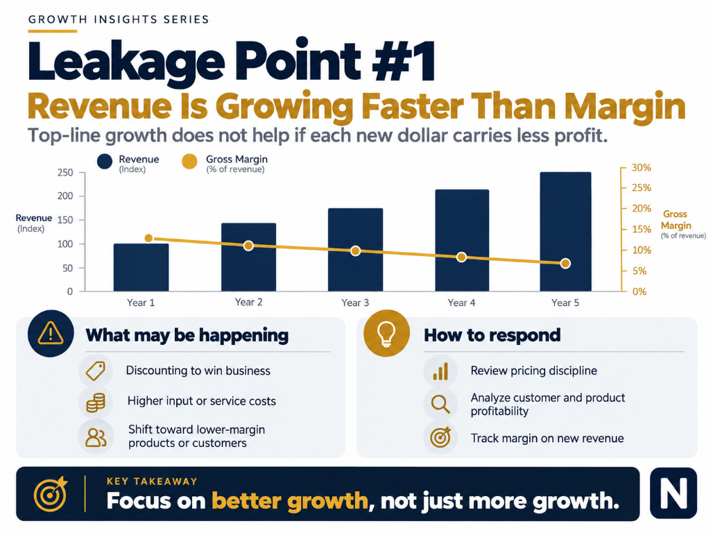 Leakage Point #1: revenue rising while gross margin declines, driven by discounting, higher costs, and lower-margin mix