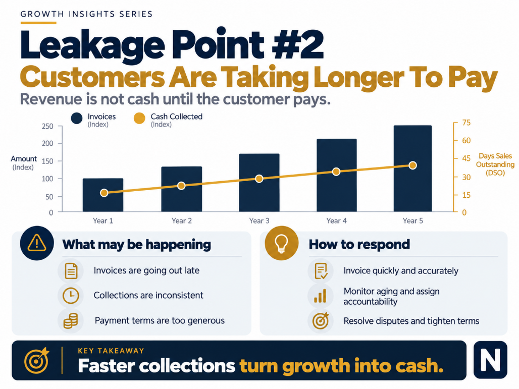 Leakage Point #2: invoices growing while DSO increases, with order-to-cash improvements