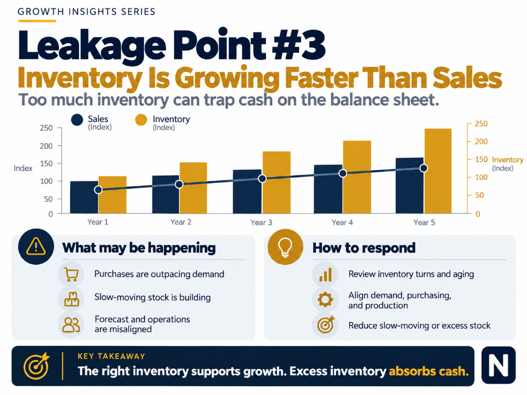 Leakage Point #3: inventory growing faster than sales, with inventory turns and demand alignment