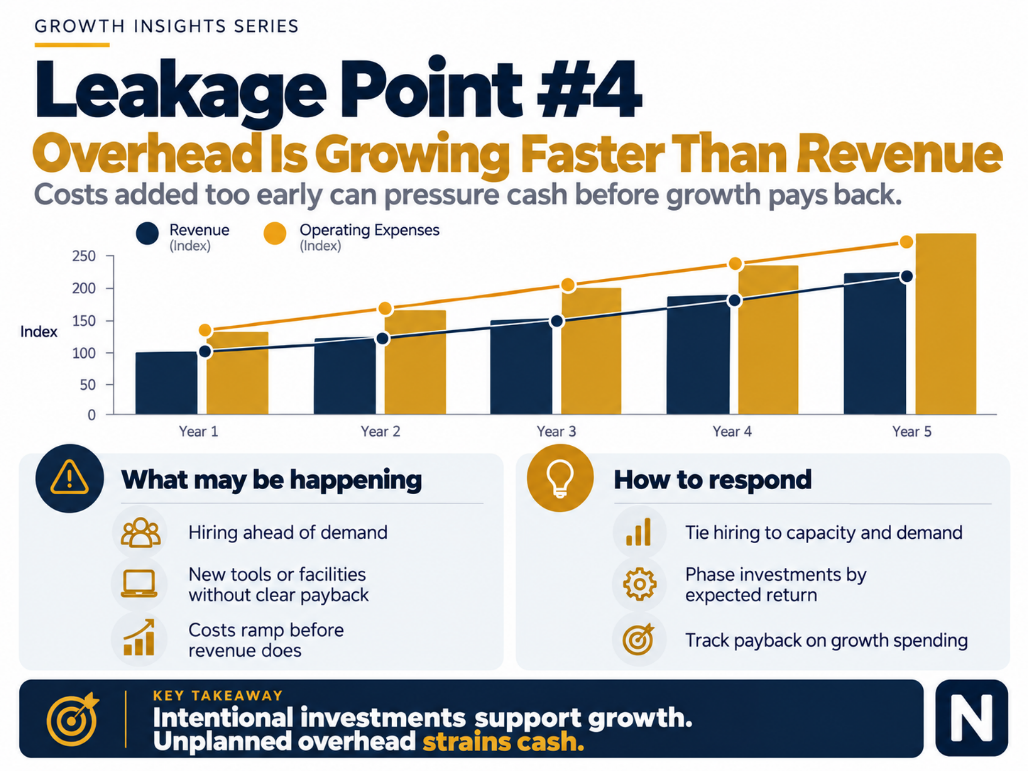 Leakage Point #4: operating expenses growing faster than revenue, with capacity-based hiring and payback tracking