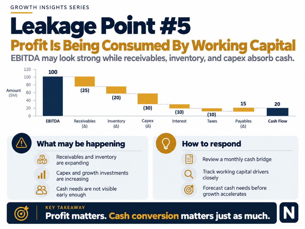 Leakage Point #5: bridge from EBITDA to cash flow through receivables, inventory, payables, capex, interest, and taxes